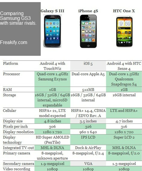 google image samsung galaxy 3s - s3 comparison