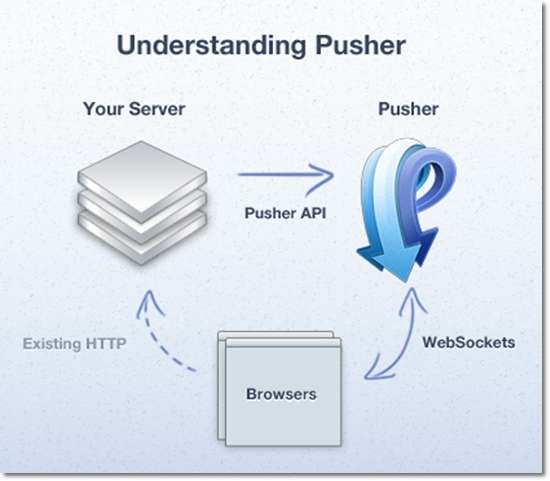 Getting Real-Time with Pusher