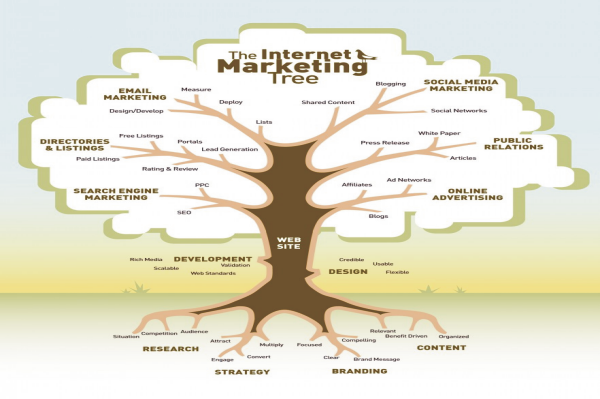 Internet marketing