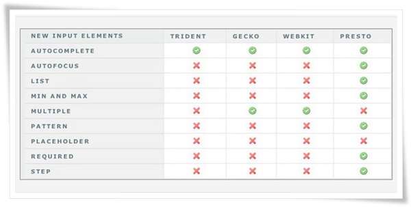 Rethinking Forms in HTML5